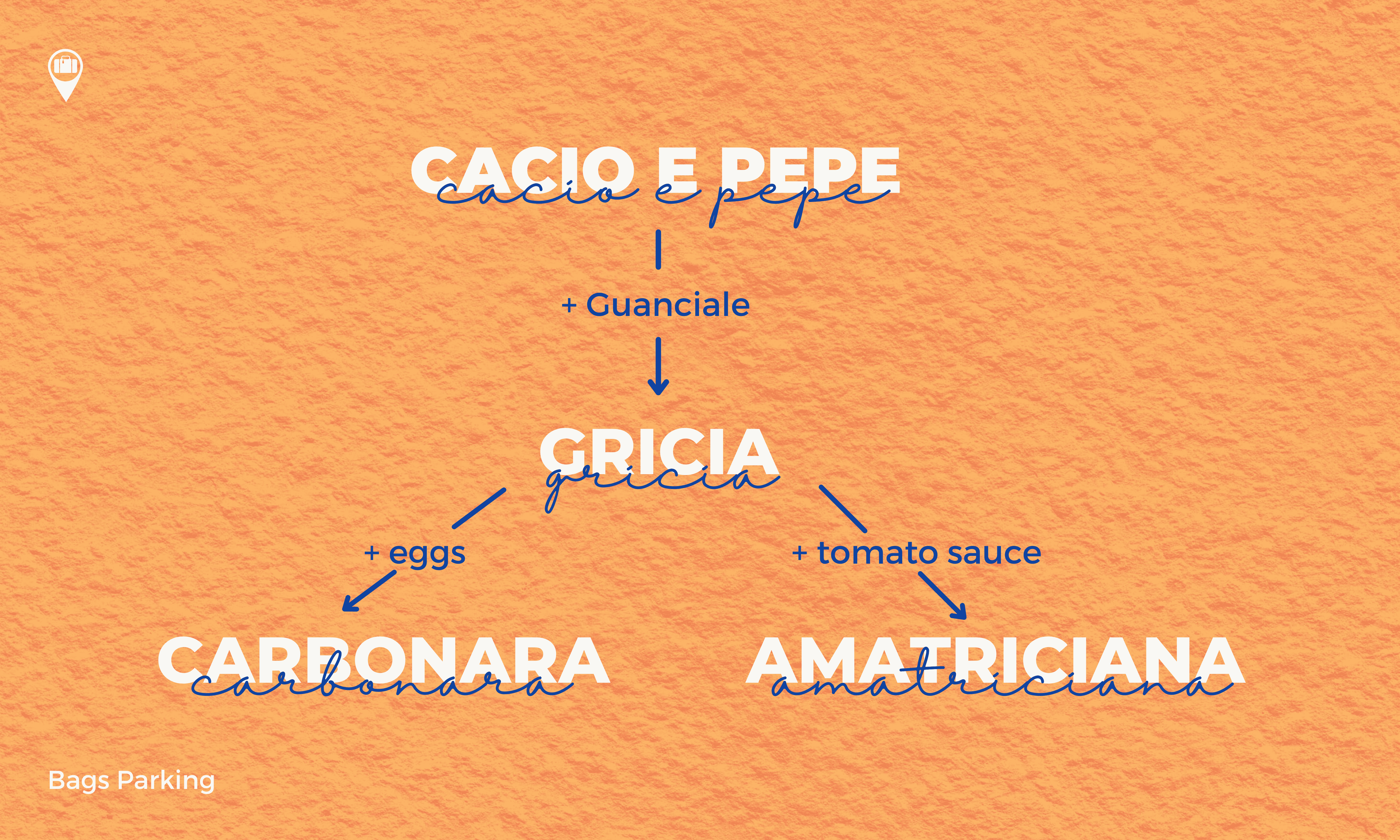 Roman Pasta infographic